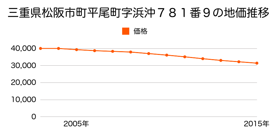 三重県松阪市嬉野町字大古野１４５９番３の地価推移のグラフ