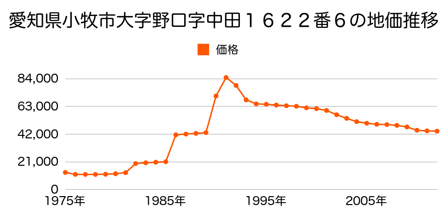 愛知県小牧市大字池之内字中赤堀６０１番２外の地価推移のグラフ