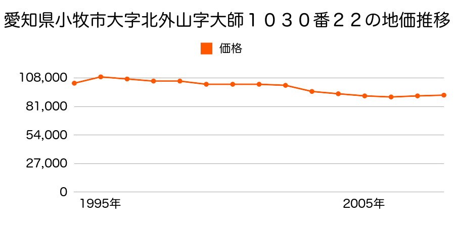 愛知県小牧市外堀２丁目７８番の地価推移のグラフ