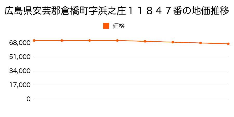 広島県安芸郡倉橋町字浜之庄１１８４７番の地価推移のグラフ