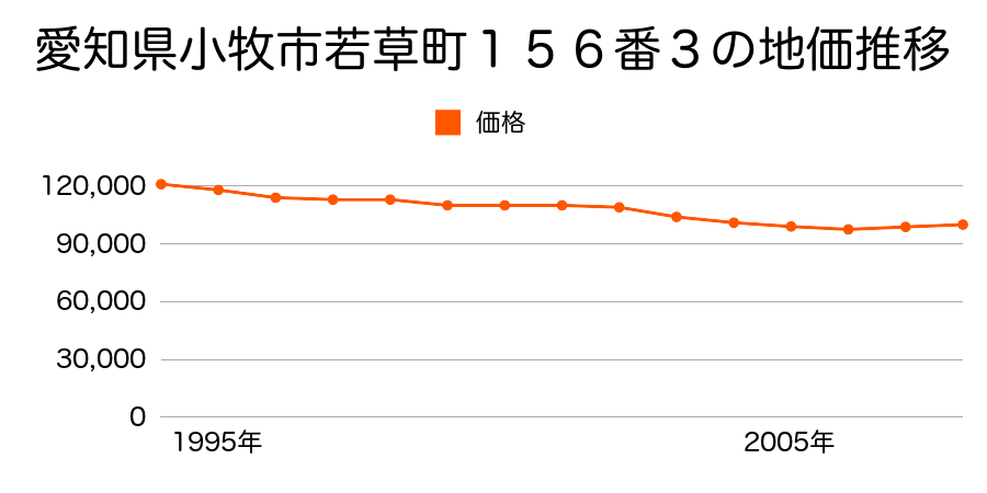 愛知県小牧市若草町１５６番３の地価推移のグラフ