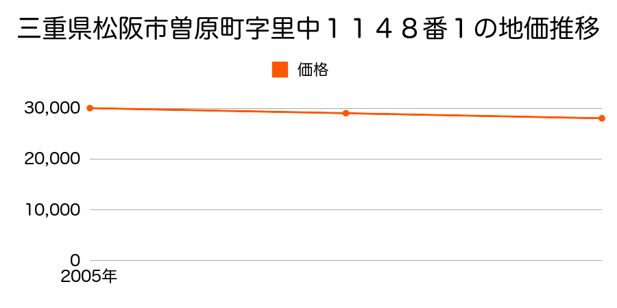 三重県松阪市曽原町字里中１１４８番１の地価推移のグラフ