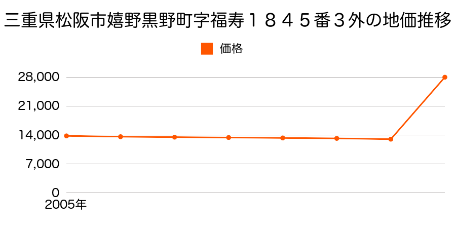 三重県松阪市中林町字山ノ腰２４５番３０の地価推移のグラフ