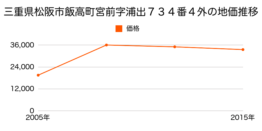 三重県松阪市曽原町字糀屋８４０番の地価推移のグラフ
