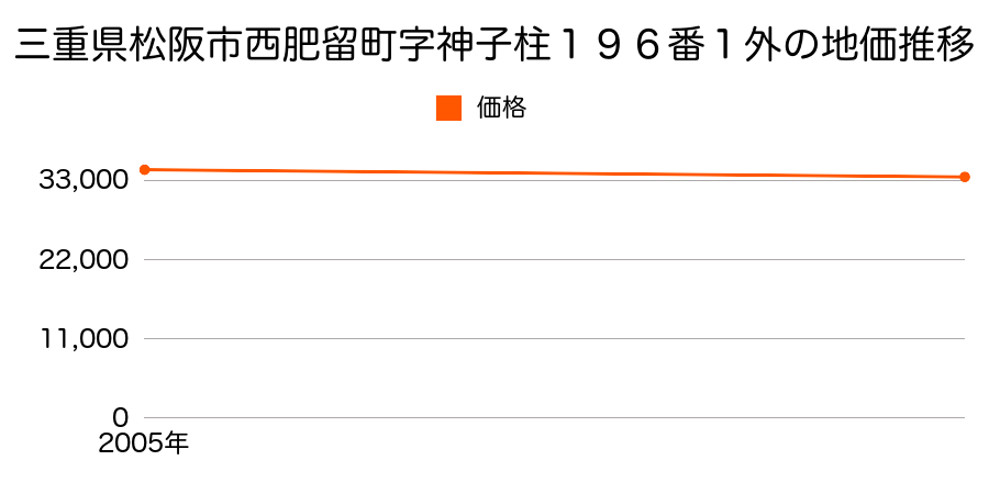 三重県松阪市西肥留町字神子柱１９６番１外の地価推移のグラフ