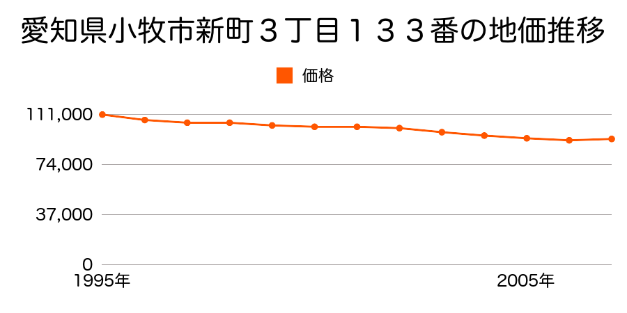 愛知県小牧市新町３丁目１３３番の地価推移のグラフ