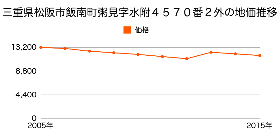 三重県松阪市嬉野黒野町字福寿１８４５番３外の地価推移のグラフ