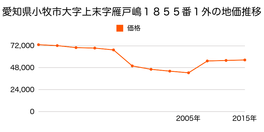 愛知県小牧市新小木２丁目６番の地価推移のグラフ