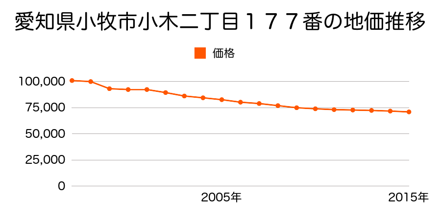 愛知県小牧市光ヶ丘３丁目３８番７の地価推移のグラフ