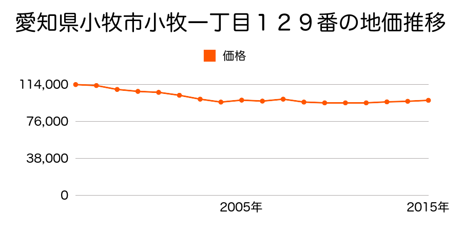 愛知県小牧市外堀１丁目５６番の地価推移のグラフ