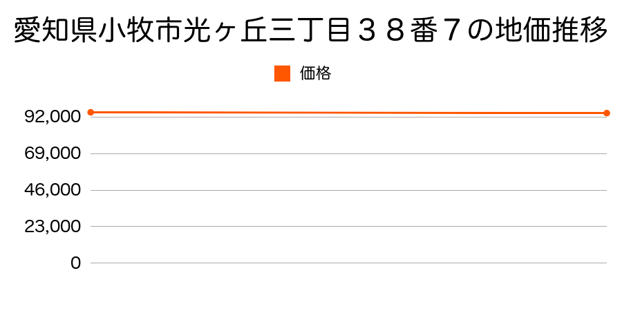 愛知県小牧市光ヶ丘三丁目３８番７の地価推移のグラフ