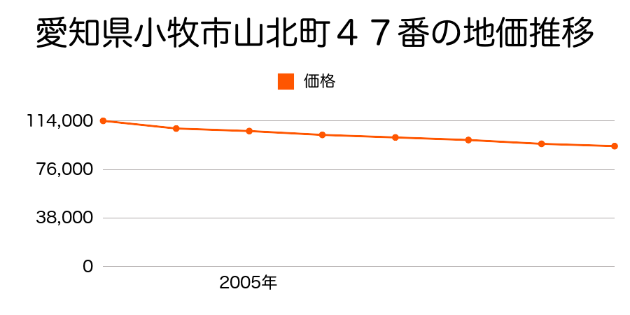 愛知県小牧市山北町４７番の地価推移のグラフ