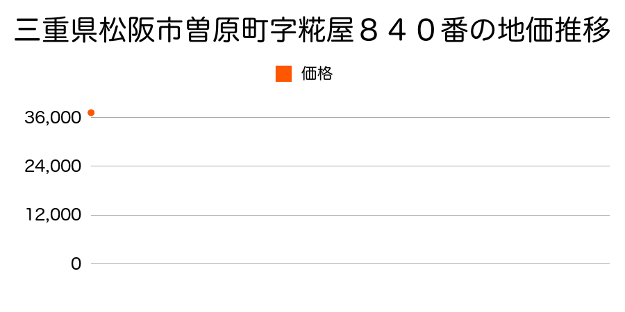 三重県松阪市曽原町字糀屋８４０番の地価推移のグラフ