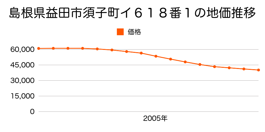 島根県益田市須子町イ６１８番１の地価推移のグラフ