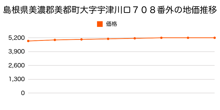 島根県美濃郡美都町大字宇津川ロ７０８番外の地価推移のグラフ