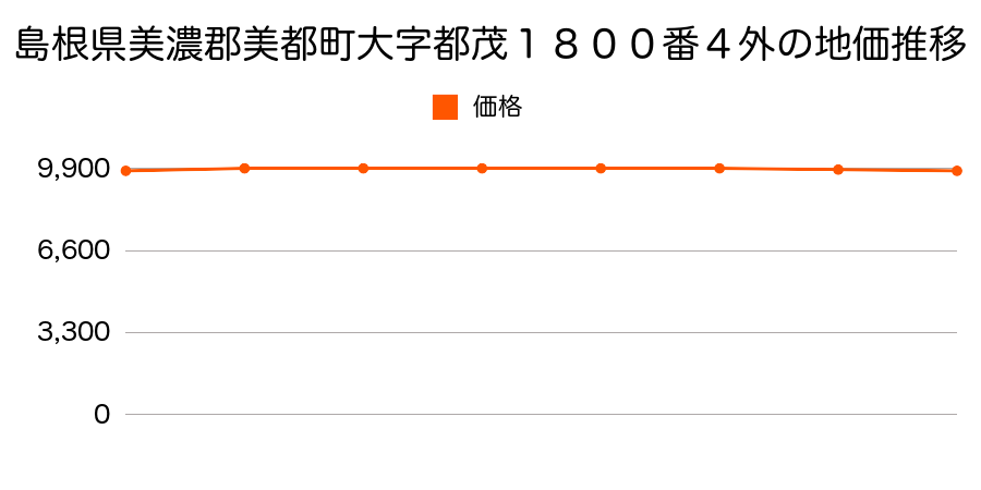 島根県美濃郡美都町大字都茂１８００番４外の地価推移のグラフ