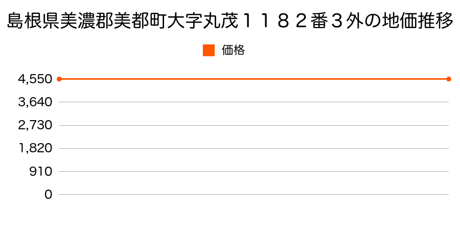 島根県美濃郡美都町大字丸茂１１８２番３外の地価推移のグラフ