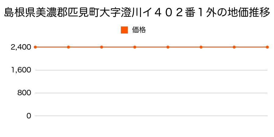 島根県美濃郡匹見町大字澄川イ４０２番１外の地価推移のグラフ