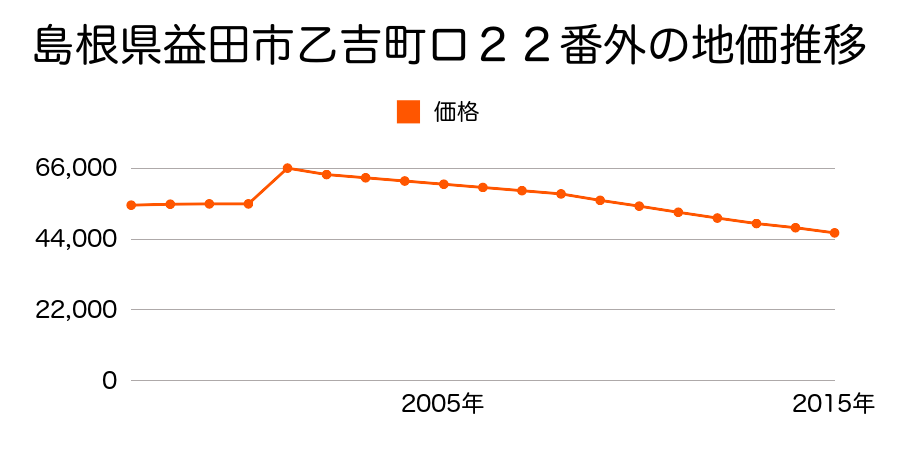 島根県益田市乙吉町イ３３３番５の地価推移のグラフ