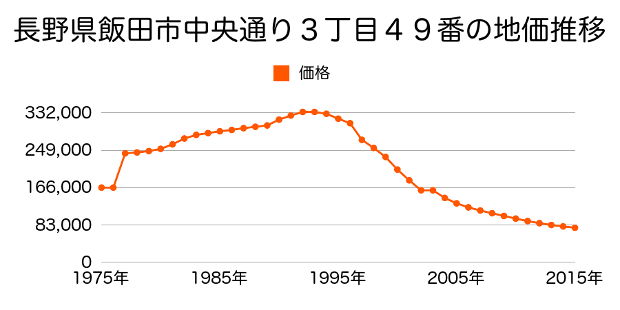 長野県飯田市中央通り４丁目５１番の地価推移のグラフ