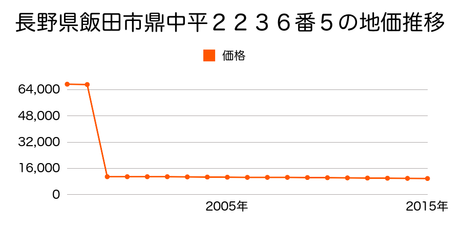 長野県飯田市龍江４４６４番２外１筆の地価推移のグラフ