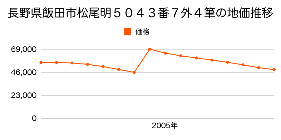 長野県飯田市上郷別府３３４４番３の地価推移のグラフ