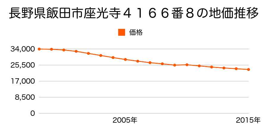 長野県飯田市北方３８７２番１４４の地価推移のグラフ