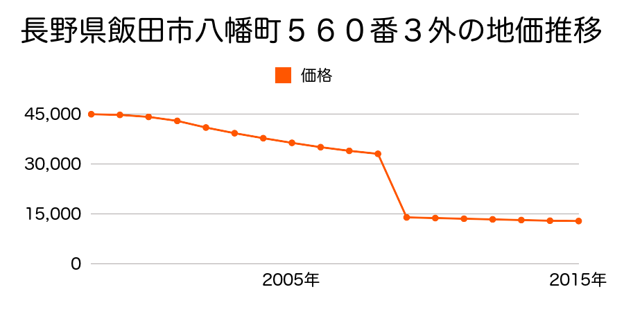 長野県飯田市川路８６０番３の地価推移のグラフ