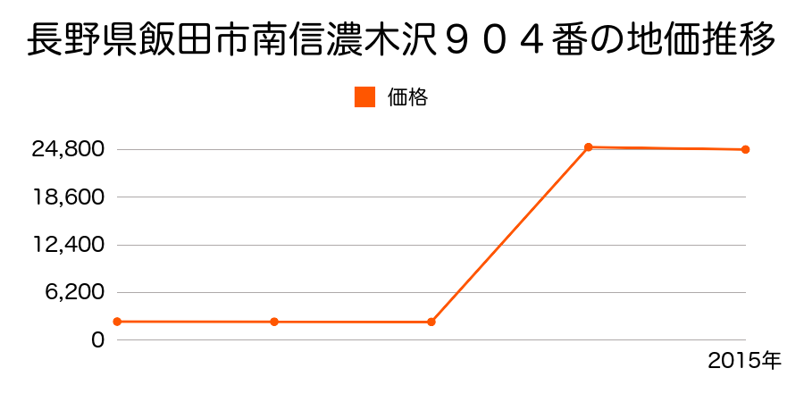 長野県飯田市座光寺３９６６番７の地価推移のグラフ