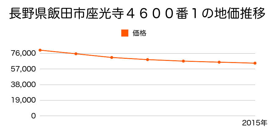 長野県飯田市座光寺４６００番１の地価推移のグラフ