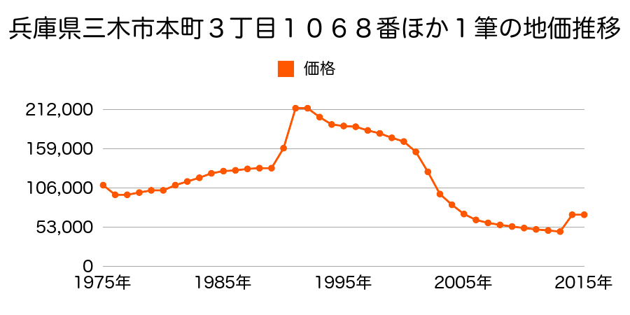 兵庫県三木市末広２丁目２７９番１の地価推移のグラフ