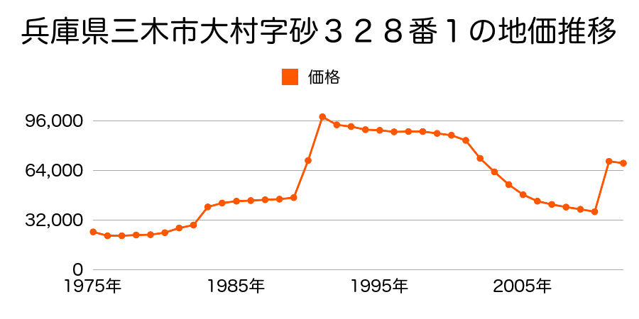 兵庫県三木市大村字高柳８７番１外の地価推移のグラフ