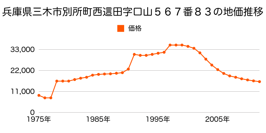 兵庫県三木市別所町石野字上貝地５８４番２外の地価推移のグラフ
