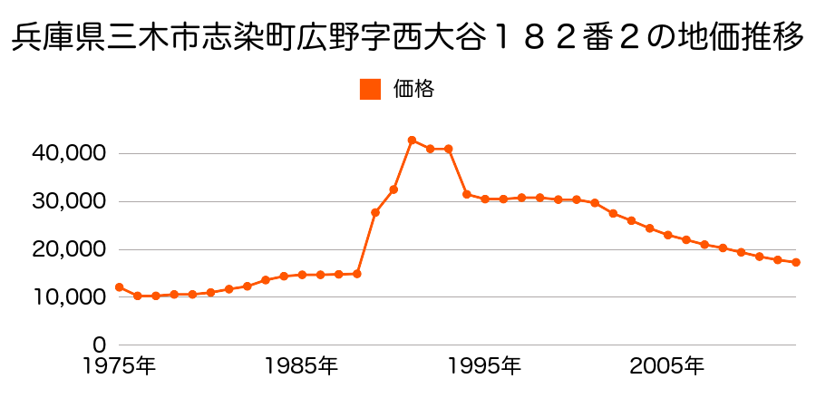 兵庫県三木市志染町広野４丁目３３５番の地価推移のグラフ