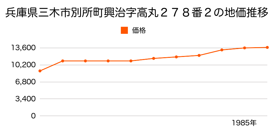 兵庫県三木市別所町石野字寺ノ下７９３番の地価推移のグラフ
