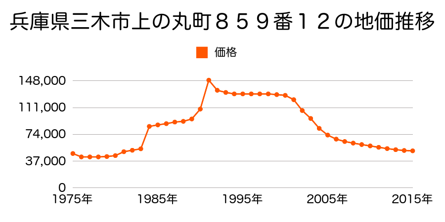 兵庫県三木市末広１丁目１２５番４の地価推移のグラフ