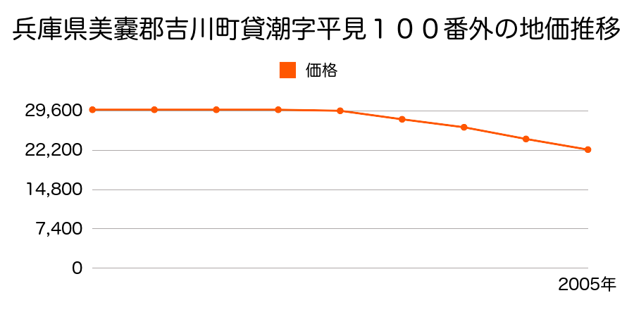 兵庫県美嚢郡吉川町貸潮字平見１００番外の地価推移のグラフ