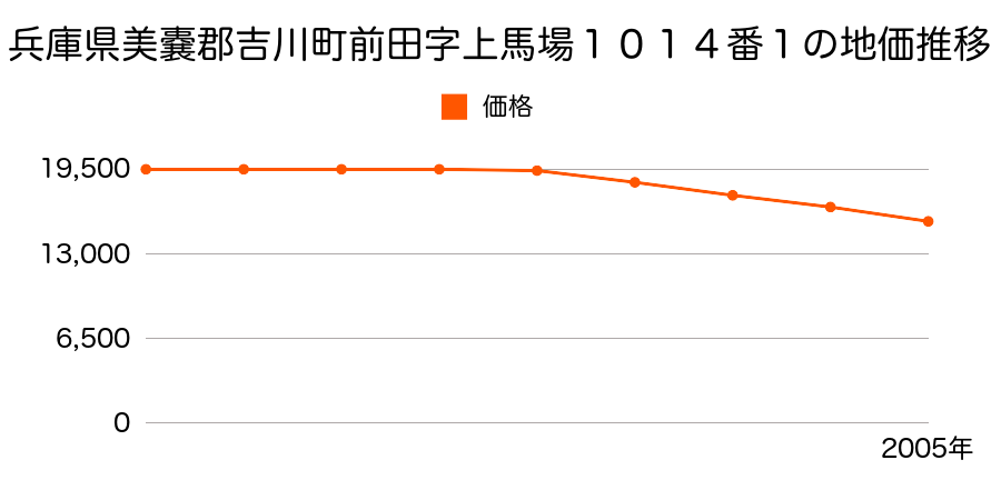 兵庫県美嚢郡吉川町前田字上馬場１０１４番１の地価推移のグラフ