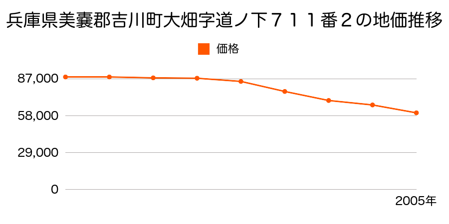 兵庫県美嚢郡吉川町大沢字大整１８４番９の地価推移のグラフ