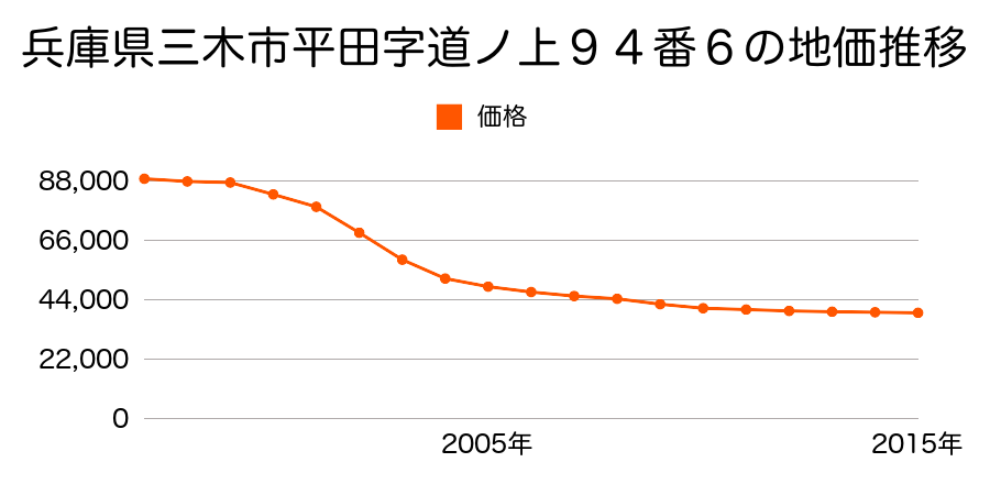 兵庫県三木市平田字道ノ上１０１番４の地価推移のグラフ