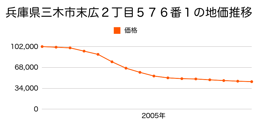 兵庫県三木市末広２丁目５７６番１の地価推移のグラフ