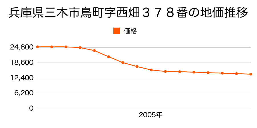 兵庫県三木市鳥町字西畑３７８番の地価推移のグラフ