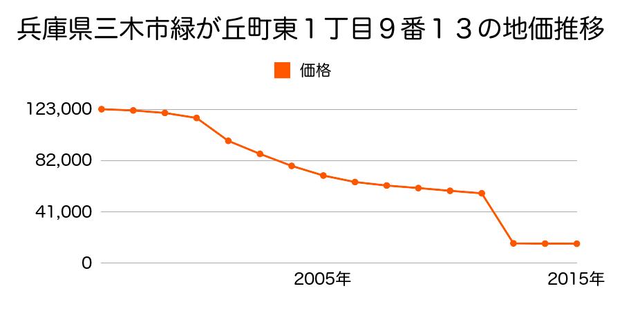 兵庫県三木市別所町石野字上貝地５８４番２外の地価推移のグラフ