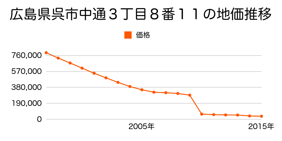 広島県呉市下蒲刈町三之瀬字南町２７３番２外の地価推移のグラフ