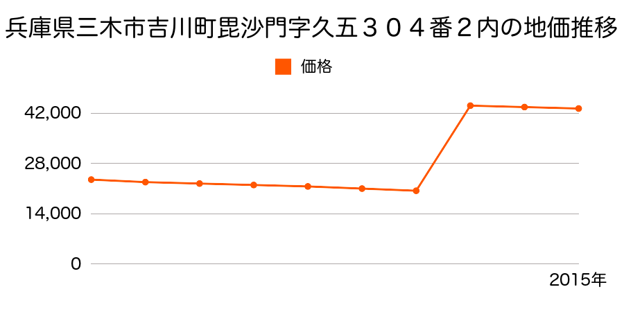 兵庫県三木市末広２丁目５７６番１の地価推移のグラフ