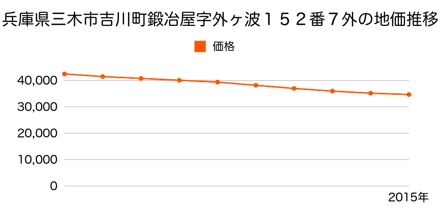 兵庫県三木市吉川町鍛冶屋字外ケ波１５２番４外の地価推移のグラフ