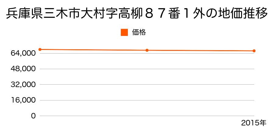 兵庫県三木市大村字高柳８７番１外の地価推移のグラフ