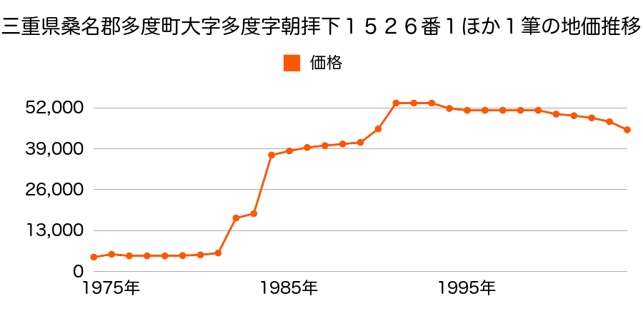 三重県桑名郡多度町大字多度字下川原８００番５の地価推移のグラフ