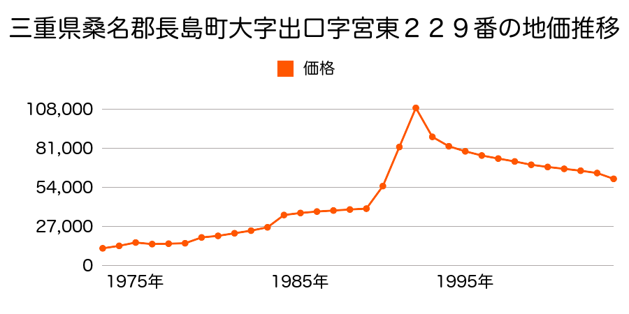 三重県桑名郡長島町大字福吉字青鷺川６９１番１００の地価推移のグラフ