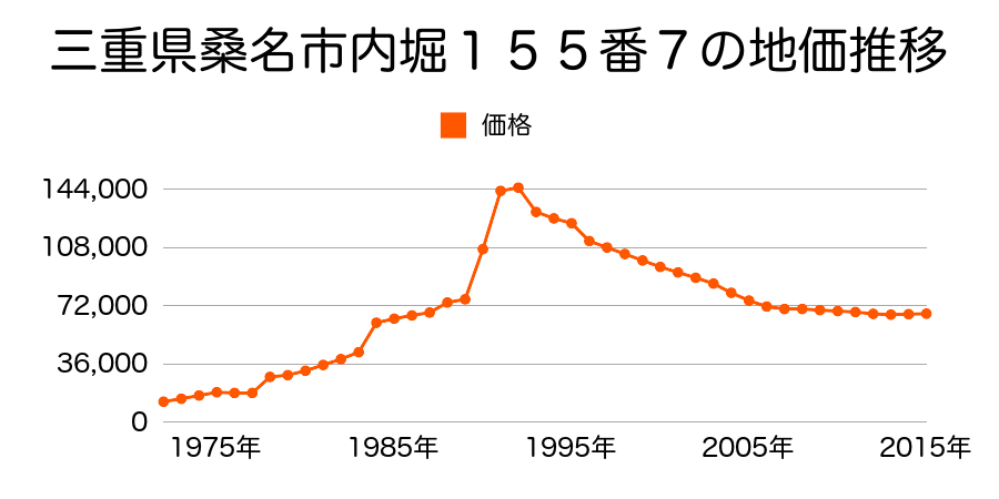 三重県桑名市大字桑名字葭山６４７番３９の地価推移のグラフ